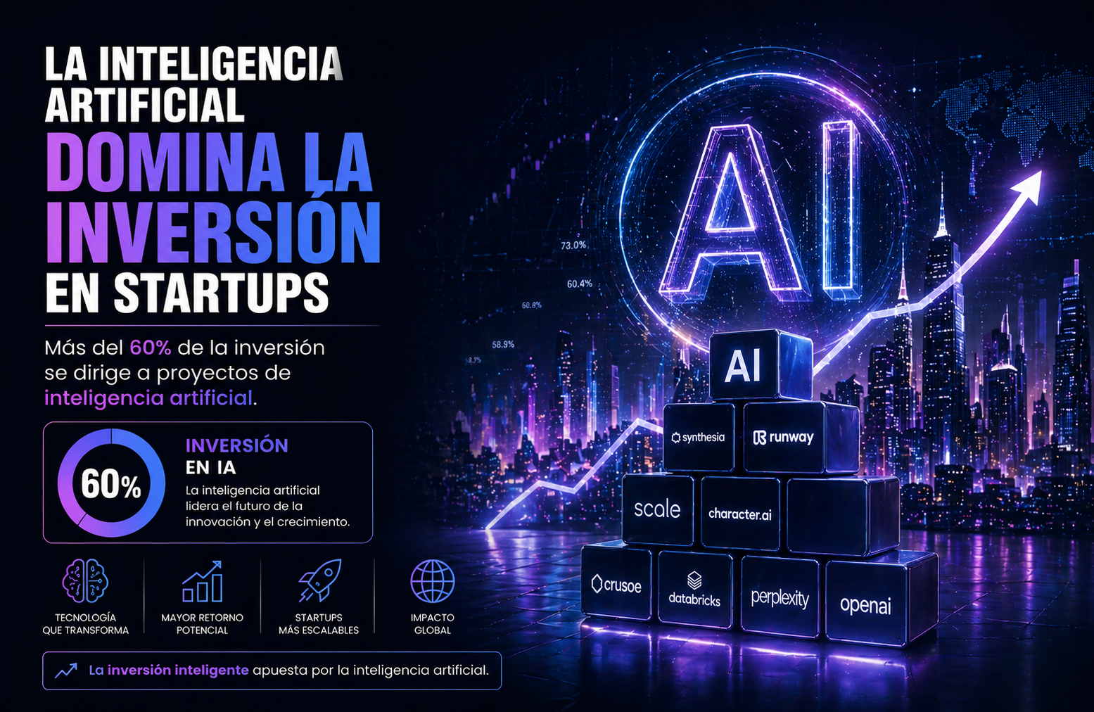 La inteligencia artificial domina la inversión en startups