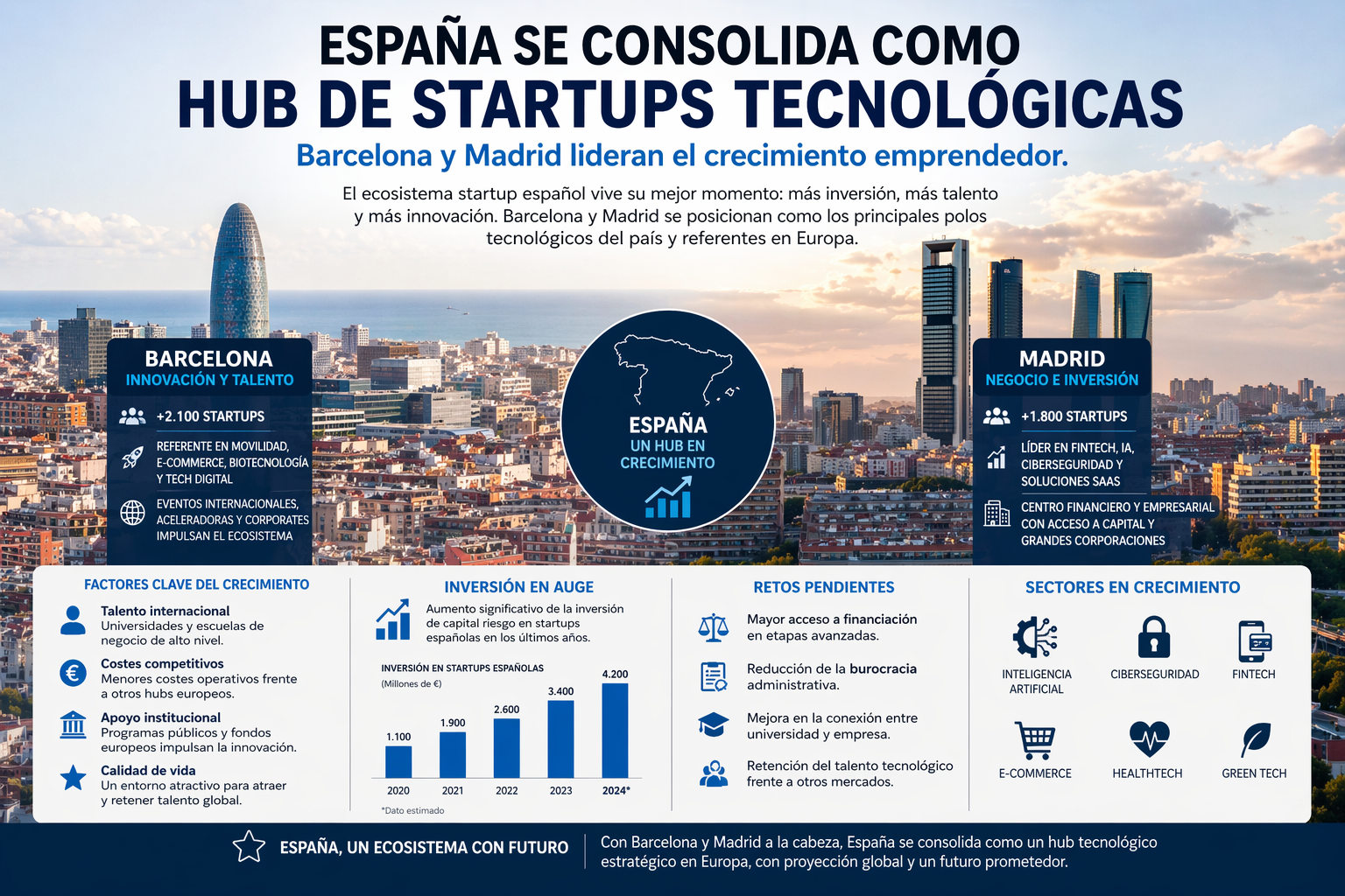 España se consolida como hub de startups tecnológicas